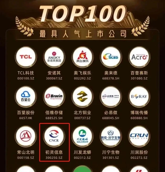 Warmly Celebrate CNCR-IT Shares Winning The Top 100 Most Popular Listed Compa...